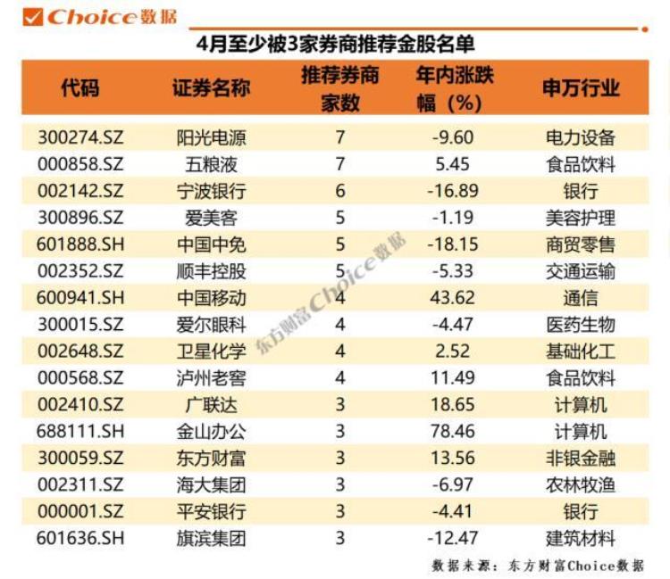 证券3月金股「券商3月金股最高上涨624月金股重磅出炉」