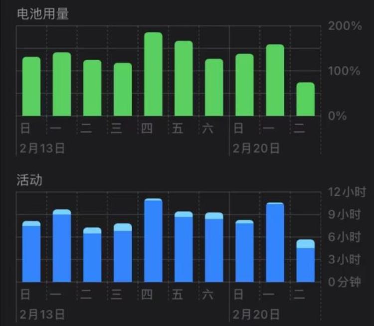 苹果11刚买几个月电池容量就99%了咋回事「iPhone11才买了6个月电池就跌至90」