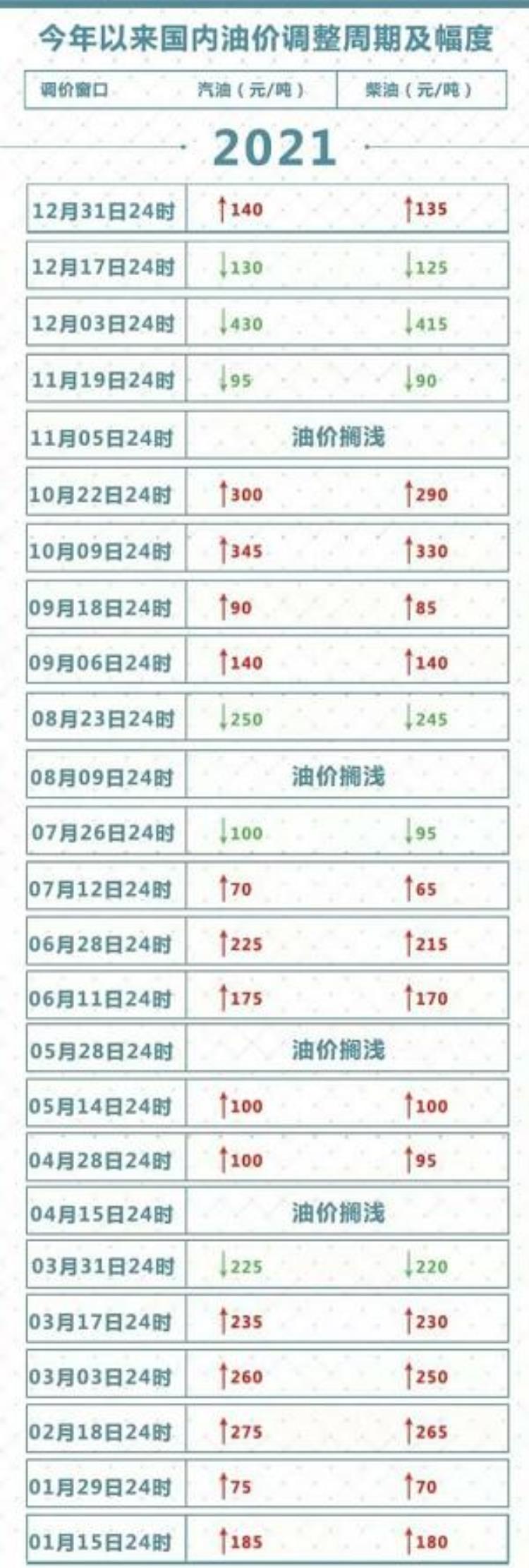 8月9日油价再调整或迎来四连跌什么原因「8月9日油价再调整或迎来四连跌什么原因」