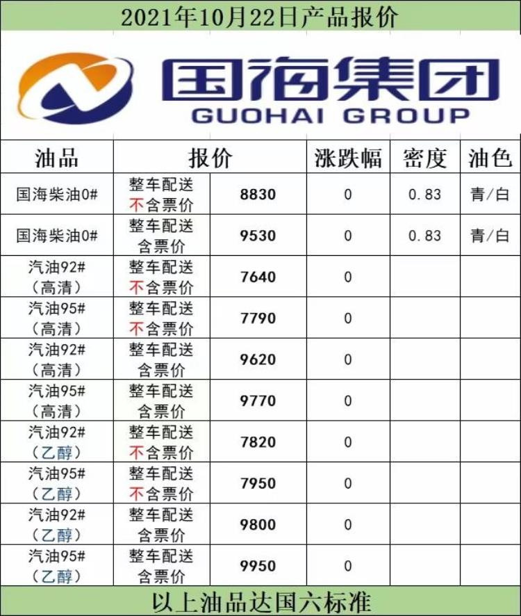 5个月时间柴油价格每吨上涨3235元国内部分物流公司已上调运费河南啥情况