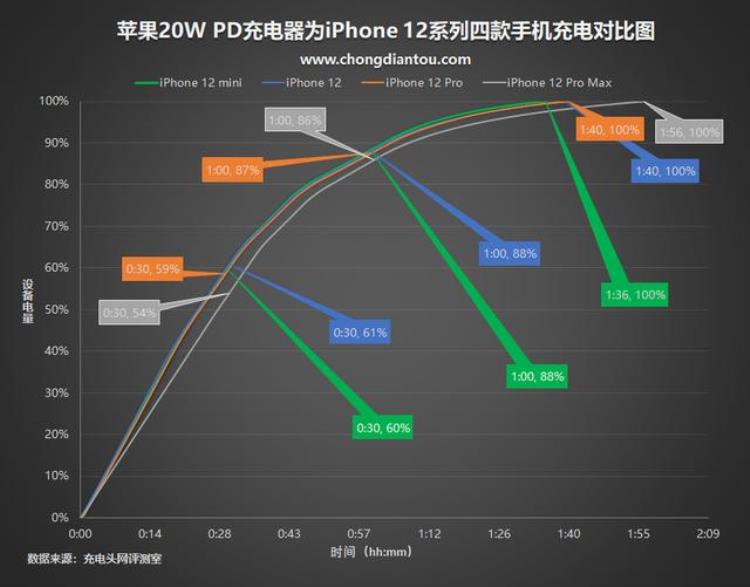 iphone1220w快充多少钱「iphone7支持多少w快充」