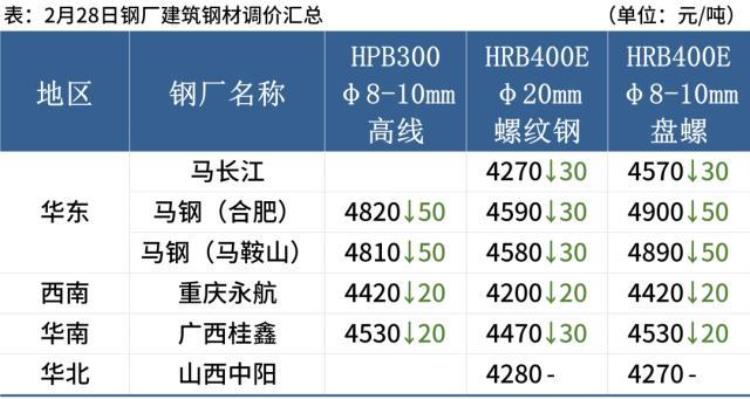 钢厂下调价格「2021年10月份钢厂调价」