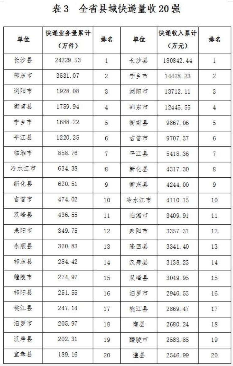 湖南有几个快递中转站「2020年湖南市州各县快递量排名20强」