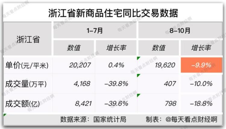 浙江房价下跌「浙江房价连跌3个月10月大跌10成交量依然低迷这是何信号」