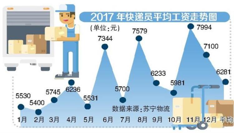 快递小哥工资单月入6200元整好了才过万是真的吗「快递小哥工资单月入6200元整好了才过万」