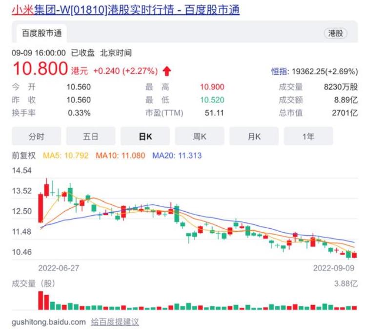 小米股价会如何走势「累计跌幅高达70小米再次抄底股价仍跌跌不休」