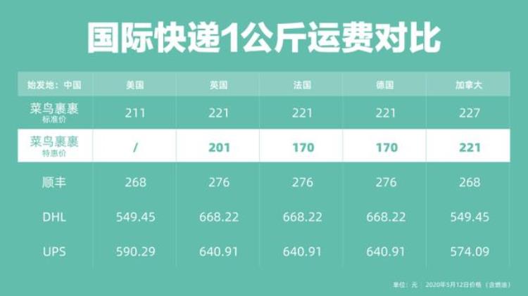 菜鸟裹裹寄东西价格「菜鸟裹裹全国推出寄全球一半价格更快速度」