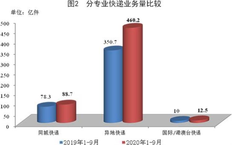 国家邮政局公布2020年9月邮政行业运行情况「国家邮政局公布2020年9月邮政行业运行情况」