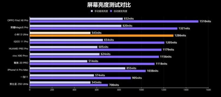 小米保外维修价格查询「小米13Ultra保外维修要多少钱我们进行了一个小调查」