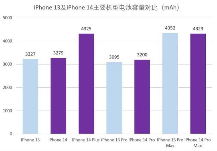 iphone13电池和13pro「iphone13电池比较」