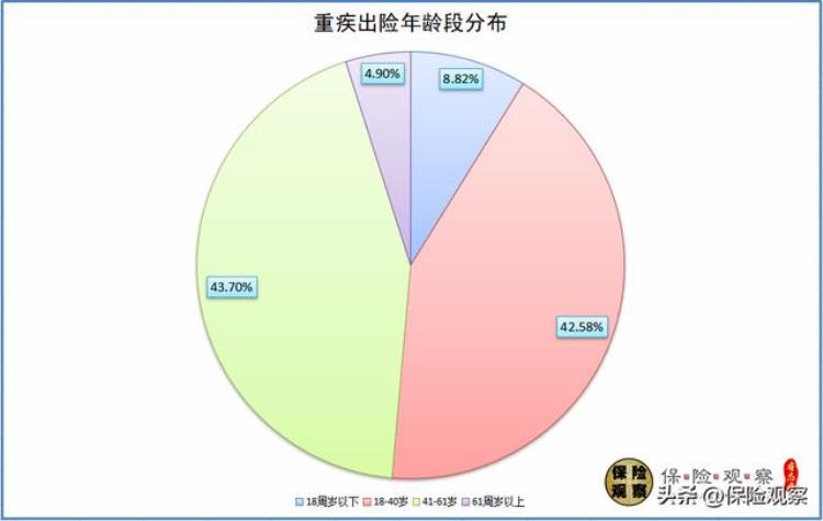 重疾险为什么价格差异大「买重疾险为什么我比单位里那个小鲜肉贵了40」