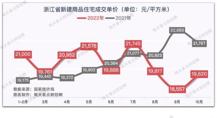 浙江房价下跌「浙江房价连跌3个月10月大跌10成交量依然低迷这是何信号」