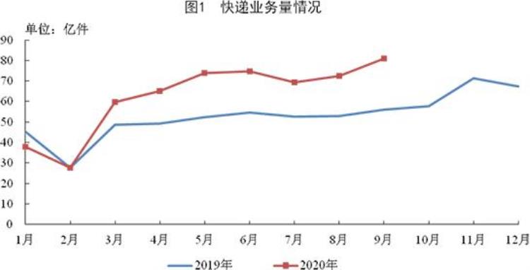 国家邮政局公布2020年9月邮政行业运行情况「国家邮政局公布2020年9月邮政行业运行情况」