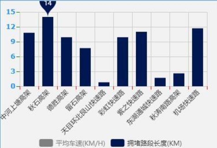 杭州绕城高速经常堵车「多个高速口临时关闭杭州90后小伙绕开堵车大军机智出城」