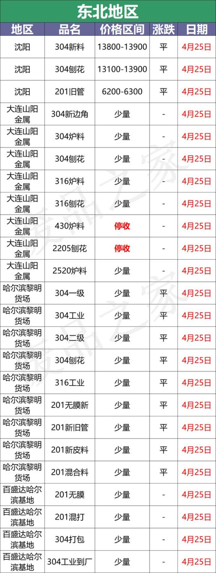 不锈钢厂家价格「最新4月25日不锈钢基地报价参考汇总附不锈钢价格表」