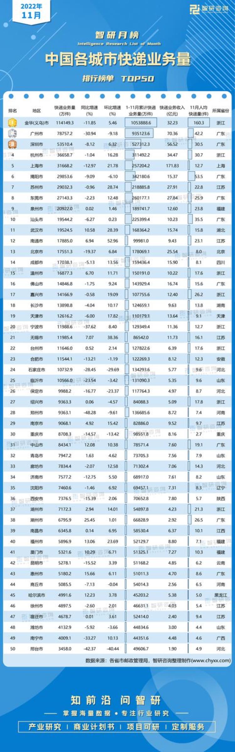 2022年11月中国各城市快递业务量排行榜附月榜TOP50详单