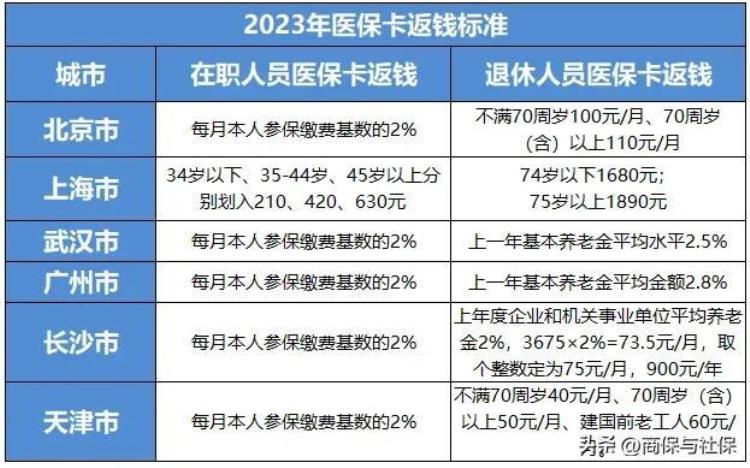 2023医保卡返钱标准看看不同城市在职人员和退休人员返钱标准