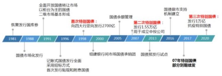 这史上第四次特别国债为什么现在发放「这史上第四次特别国债为什么现在发放」