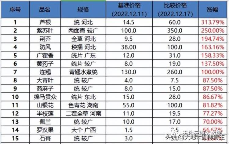 中药材价格上涨 业内建议多措并举破供需失衡「中药大数据周评中药材价格一暴涨质量就下降的怪圈如何破」