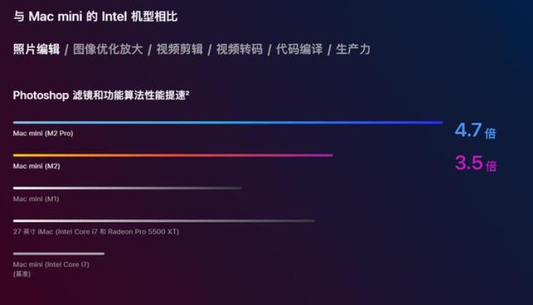 新款的macmini「新Macmini来了起始价4499元真带来了升级加降价的操作吗」