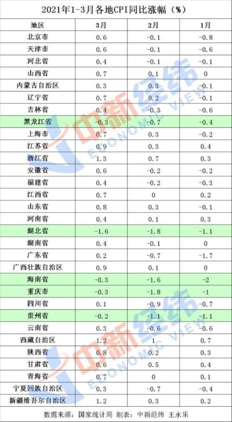 31省份3月cpi出炉 26地物价涨了「31省份3月CPI出炉26地物价涨了你感受到了吗」