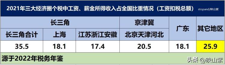 长三角珠三角京津冀gdp占全国多少「你们信吗长三角广东京津冀工资扣税总量占全国四分之三」