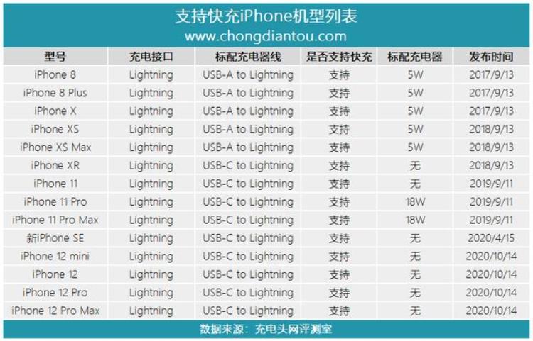 iphone1220w快充多少钱「iphone7支持多少w快充」