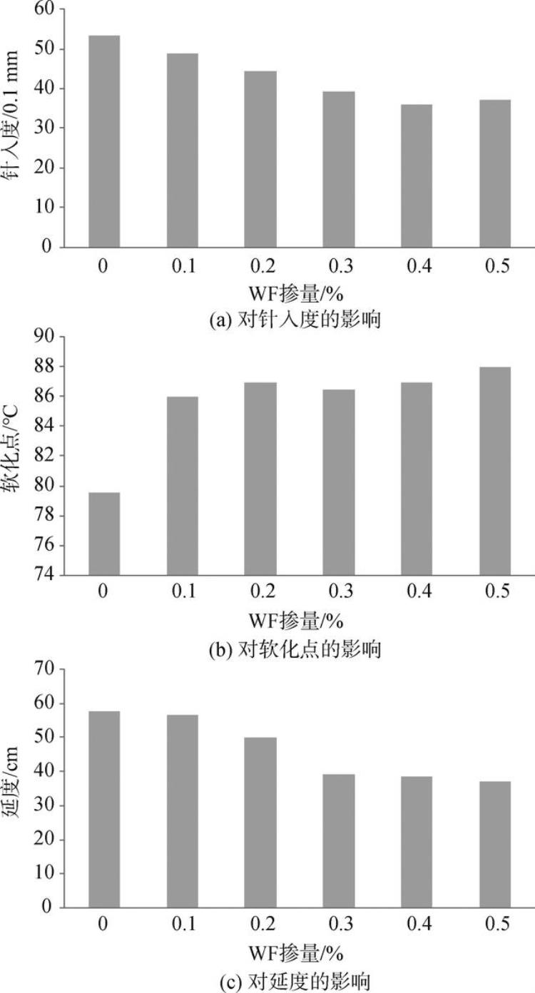 木质素改性沥青的制备与性能研究「基于流变学的木质素纤维复配SBS改性沥青高低温性能及微观特性」