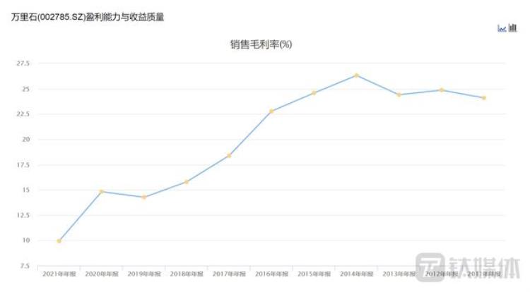 万里石最高价「万里石上市7年利润毛利率蒸蒸日下欲用9000万元去撬动22亿元蛋糕」