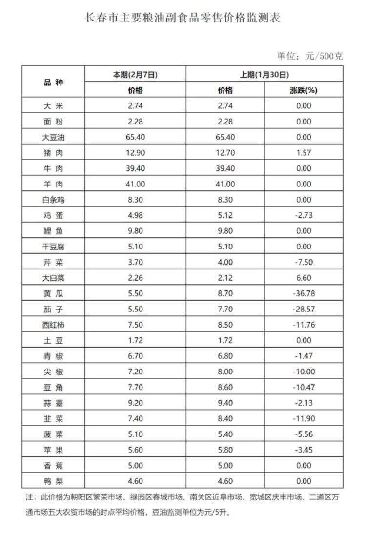 长春的价格「速看长春公布最新价格」