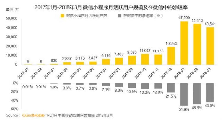 苹果和安卓折腾了5年愣是干不过微信小程序