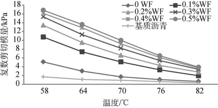 木质素改性沥青的制备与性能研究「基于流变学的木质素纤维复配SBS改性沥青高低温性能及微观特性」