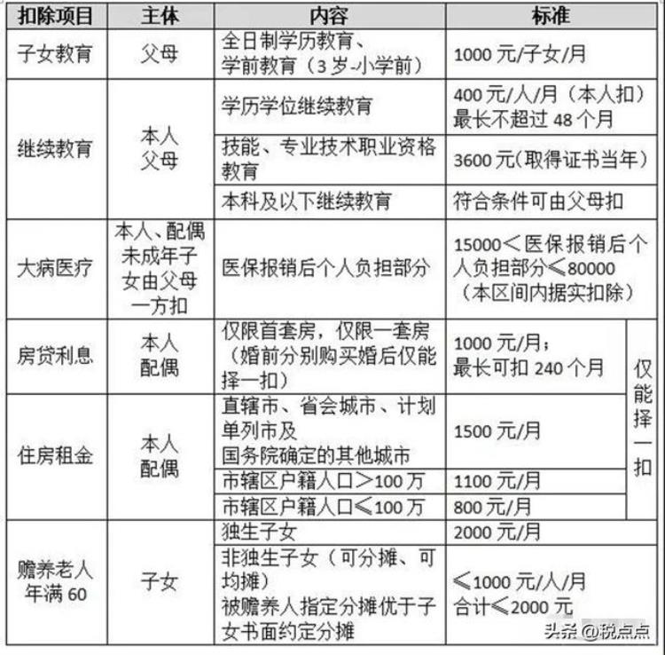 2023年个税怎么计算附个税各项税目及最新税率表「2023年个税怎么计算附个税各项税目及最新税率表」