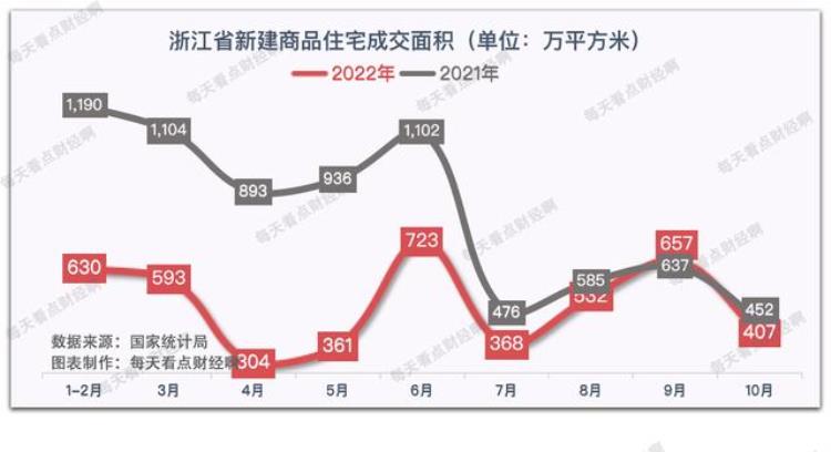 浙江房价下跌「浙江房价连跌3个月10月大跌10成交量依然低迷这是何信号」