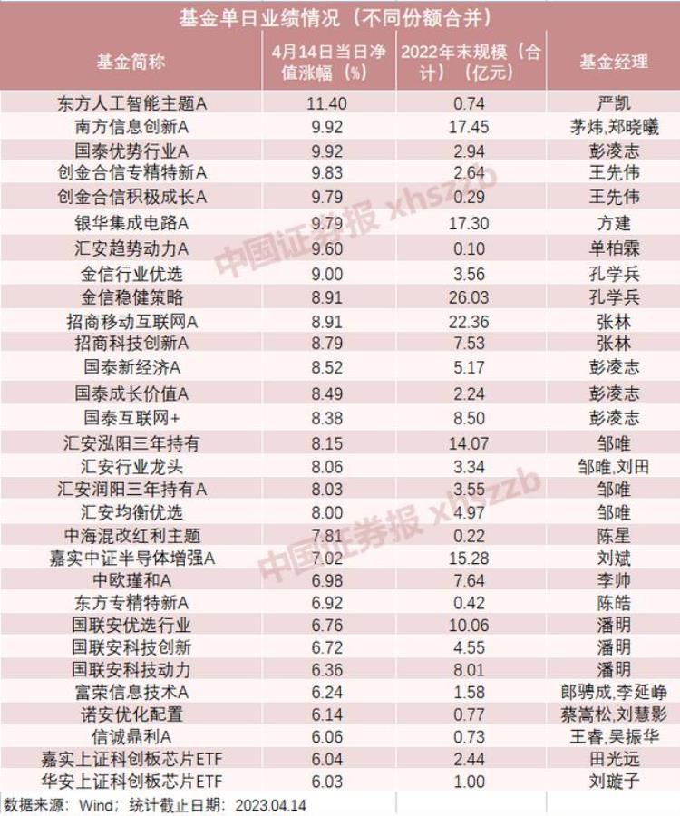 基金一天暴涨「一天大涨11基民直呼牛得无法形容基金经理发声」