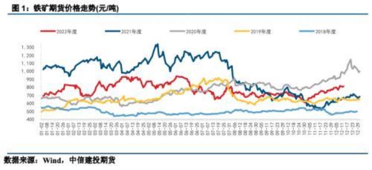 建投黑色铁矿石价格中的季节性因素分析报告「建投黑色铁矿石价格中的季节性因素分析」