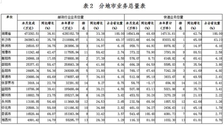 湖南有几个快递中转站「2020年湖南市州各县快递量排名20强」