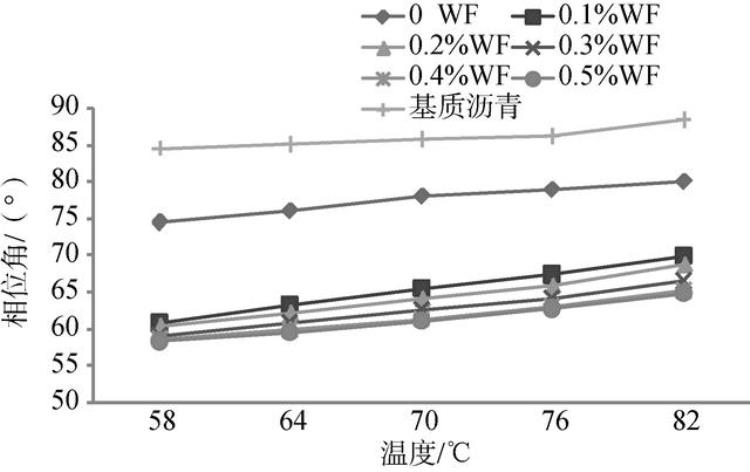 木质素改性沥青的制备与性能研究「基于流变学的木质素纤维复配SBS改性沥青高低温性能及微观特性」