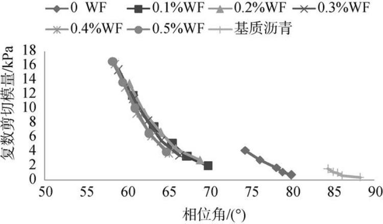 木质素改性沥青的制备与性能研究「基于流变学的木质素纤维复配SBS改性沥青高低温性能及微观特性」