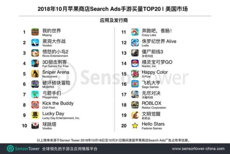 10月美区苹果搜索广告手游买量TOP20我的世界拿下第一