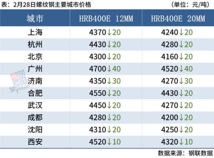 钢厂下调价格「2021年10月份钢厂调价」