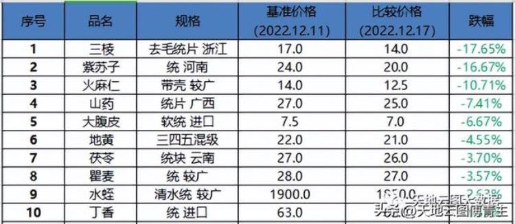 中药材价格上涨 业内建议多措并举破供需失衡「中药大数据周评中药材价格一暴涨质量就下降的怪圈如何破」