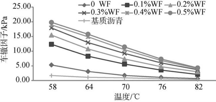 木质素改性沥青的制备与性能研究「基于流变学的木质素纤维复配SBS改性沥青高低温性能及微观特性」