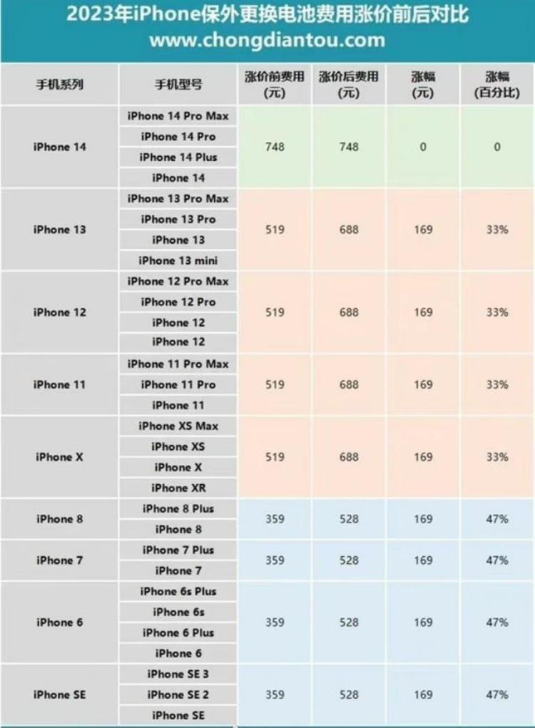 iphone更换电池优惠截止日期「有必要提醒果粉苹果官方iPhone换电池最后一天优惠了」