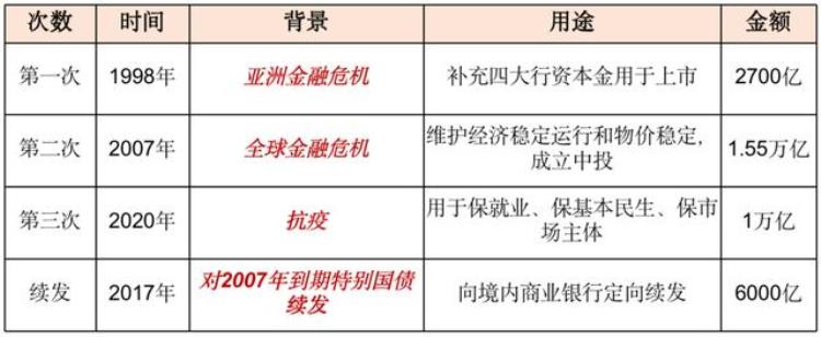 这史上第四次特别国债为什么现在发放「这史上第四次特别国债为什么现在发放」