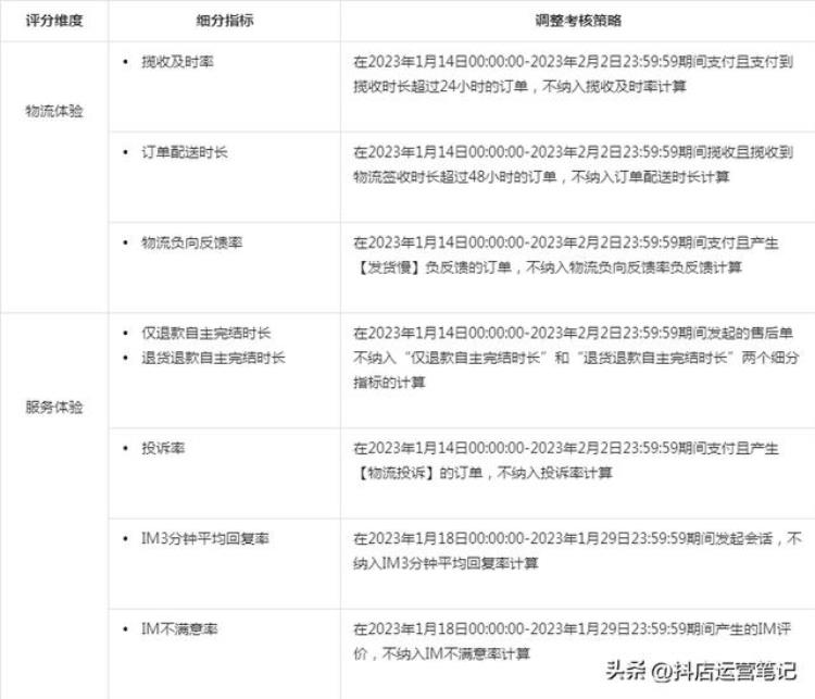 抖音商家体验分新规「抖音小店物流发货和体验分最新规则」