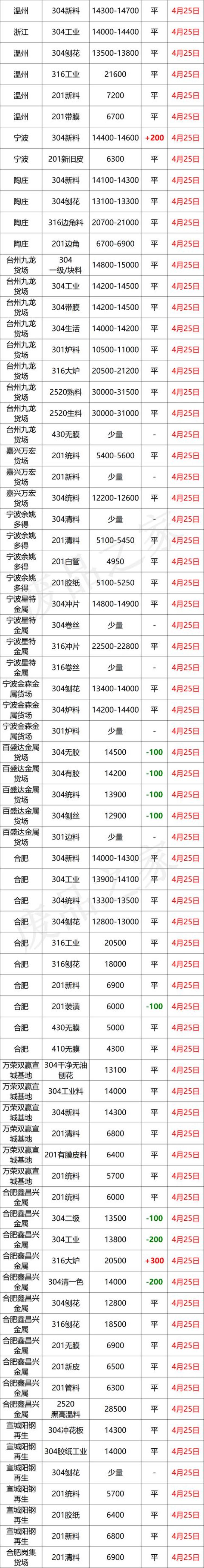 不锈钢厂家价格「最新4月25日不锈钢基地报价参考汇总附不锈钢价格表」