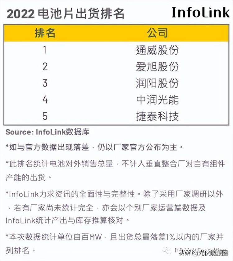 2022年光伏电池组件出货量排行榜及价格「2022年光伏电池组件出货量排行榜」