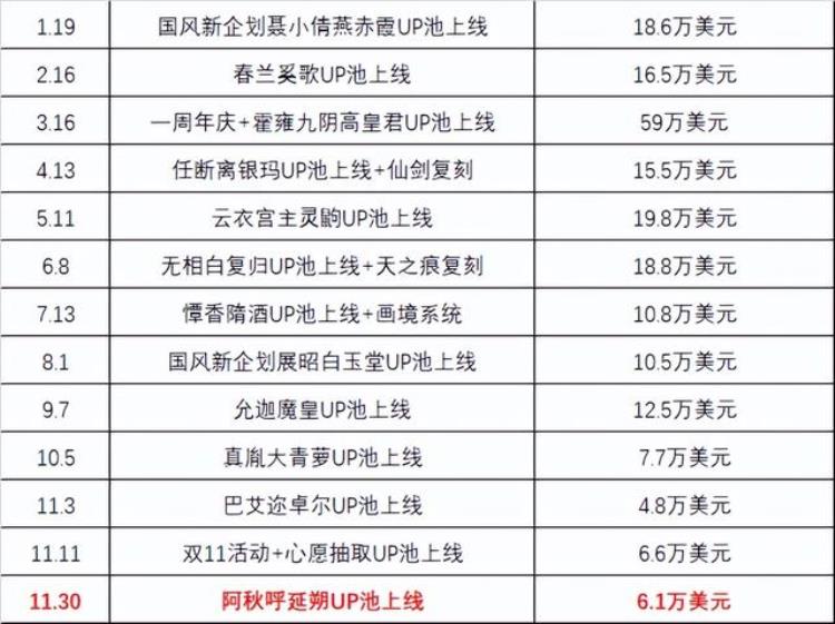 天地劫手游12月新版本流水一览双强池这是要妙手回春啊