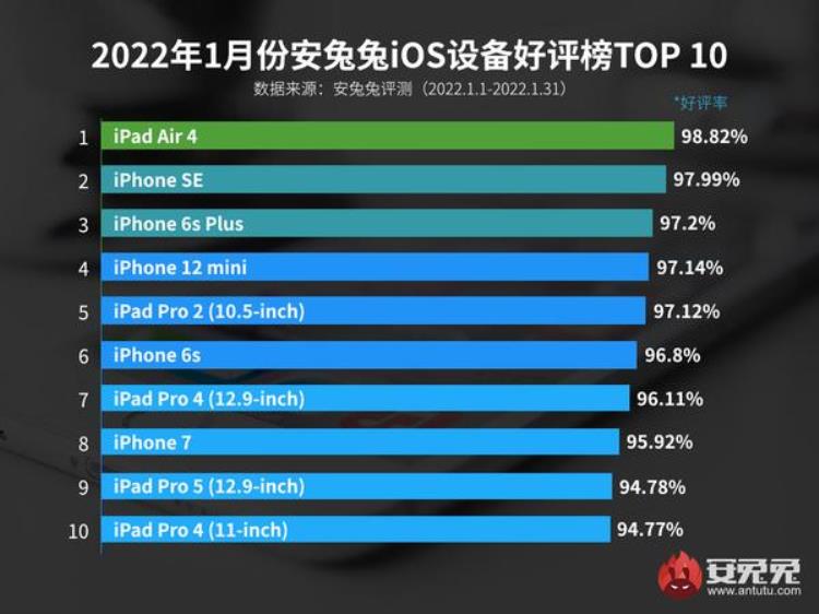 安兔兔ios设备性能排行「安兔兔1月iOS设备好评榜iPhone6s宝刀未老iPhone13全系落选」